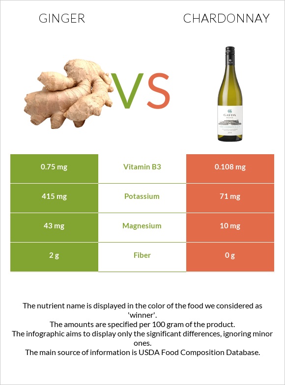 Ginger vs Chardonnay infographic