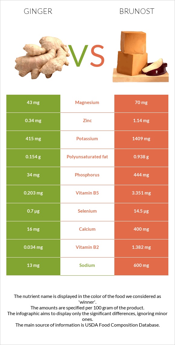 Ginger vs Brunost infographic