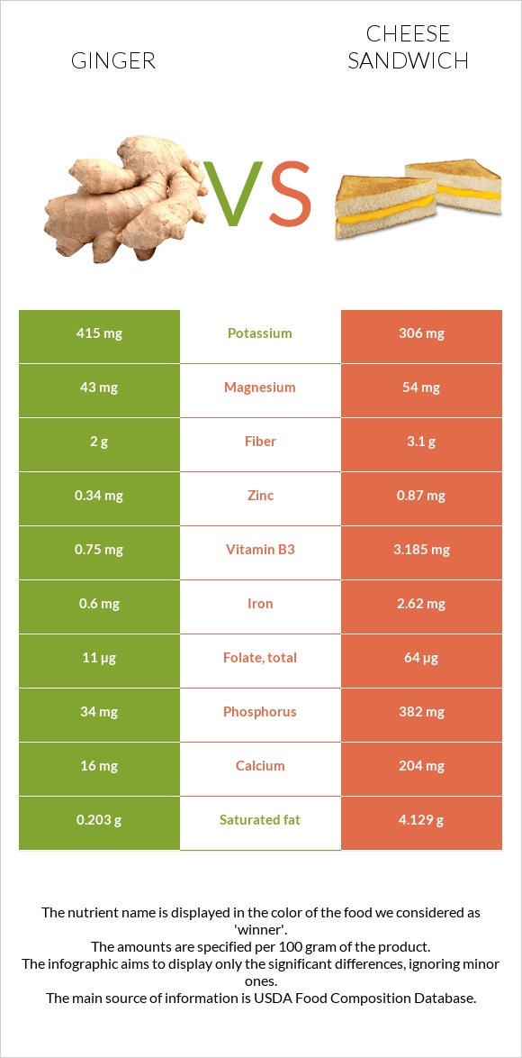 Ginger vs Cheese sandwich infographic