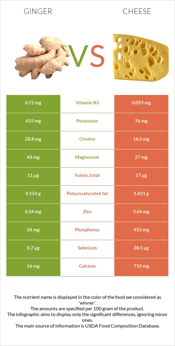 Ginger vs Cheese infographic