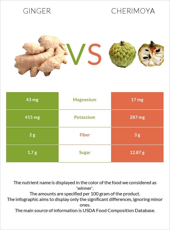 Ginger vs Cherimoya infographic