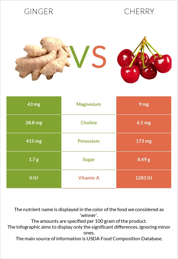 Ginger vs Cherry infographic