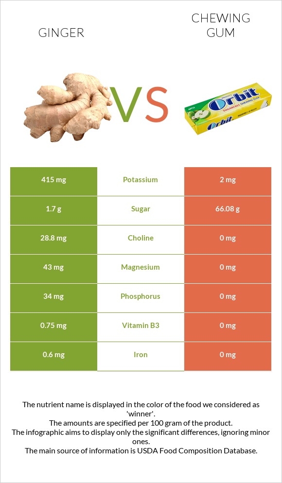Ginger vs Chewing gum infographic
