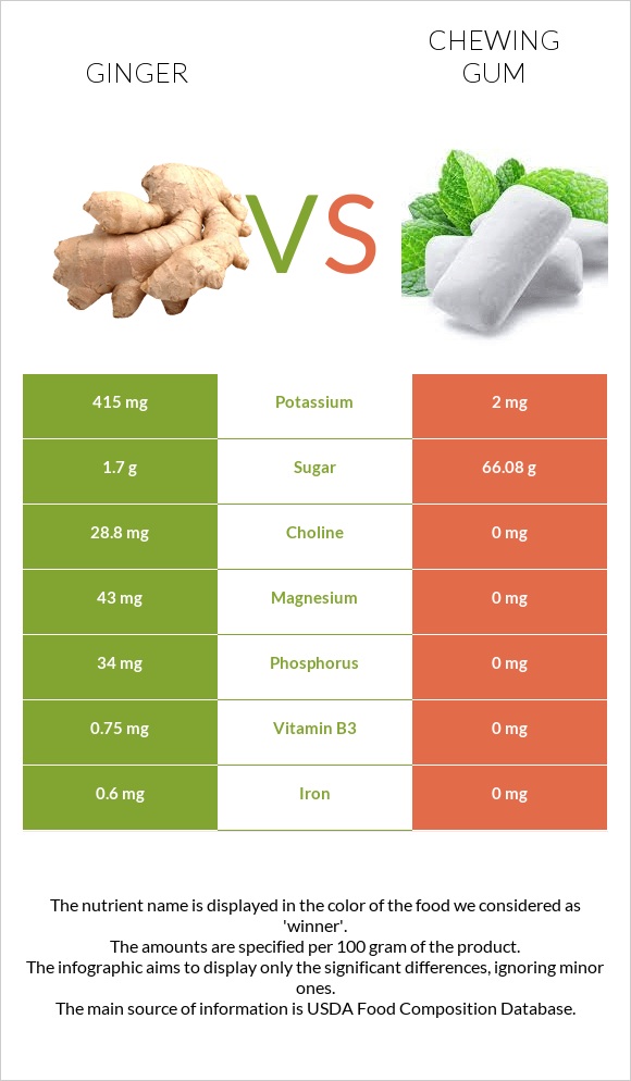 Ginger vs Chewing gum infographic