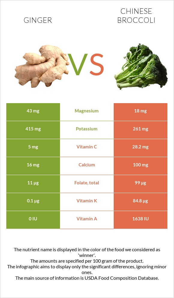 Ginger vs Chinese broccoli infographic