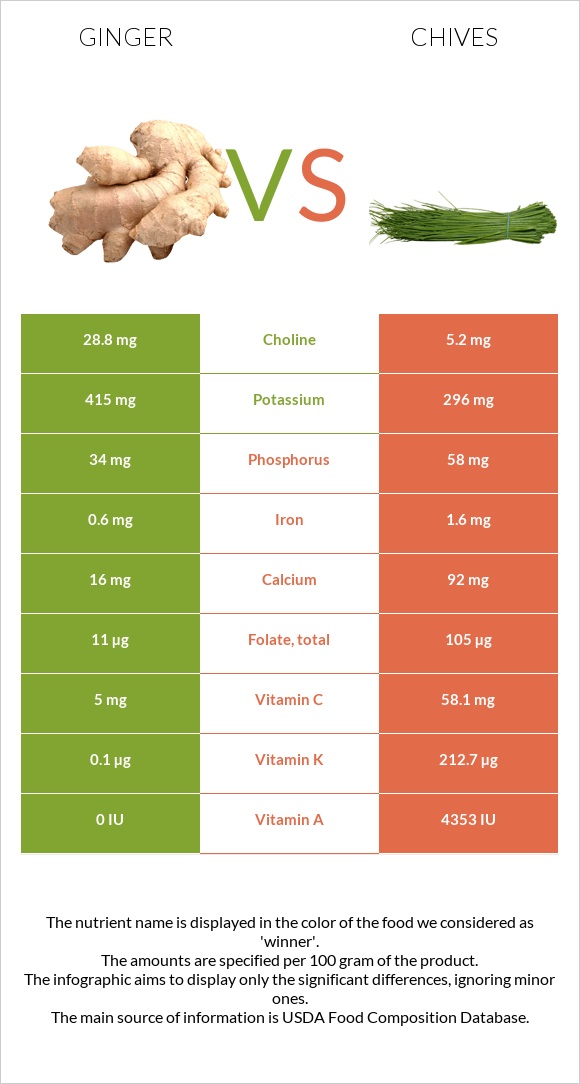 Ginger vs Chives infographic