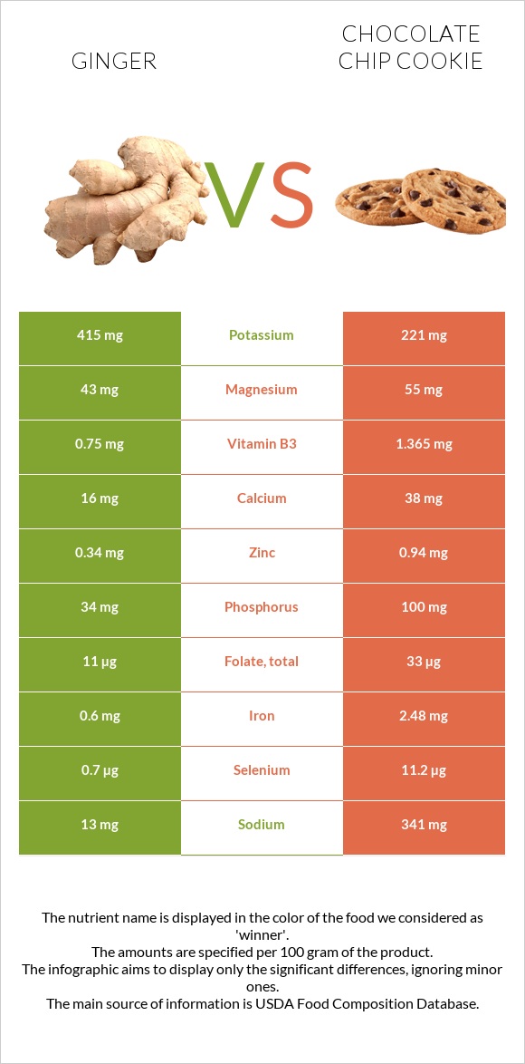 Ginger vs Chocolate chip cookie infographic