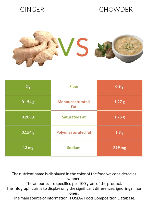 Ginger vs Chowder infographic