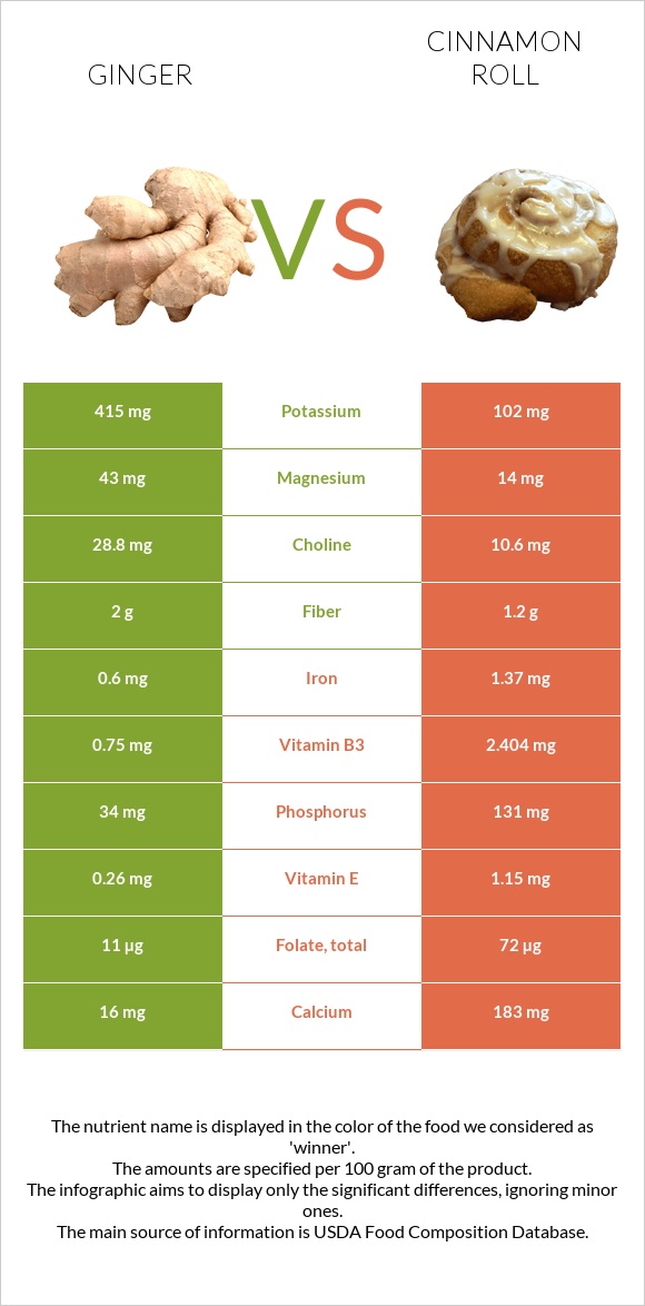 Ginger vs Cinnamon roll infographic