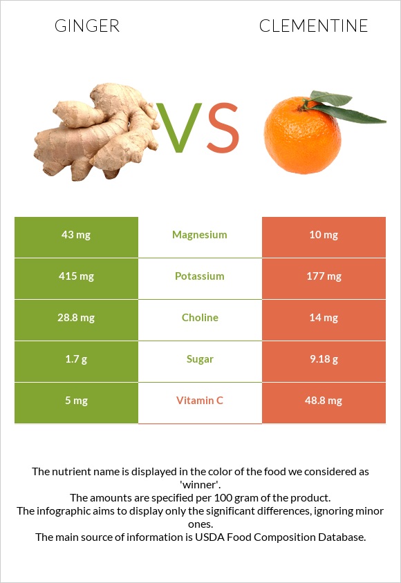 Ginger vs Clementine infographic