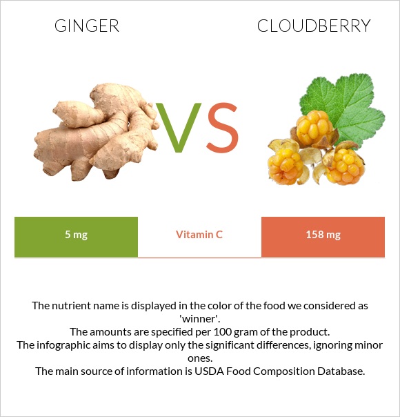 Ginger vs Cloudberry infographic