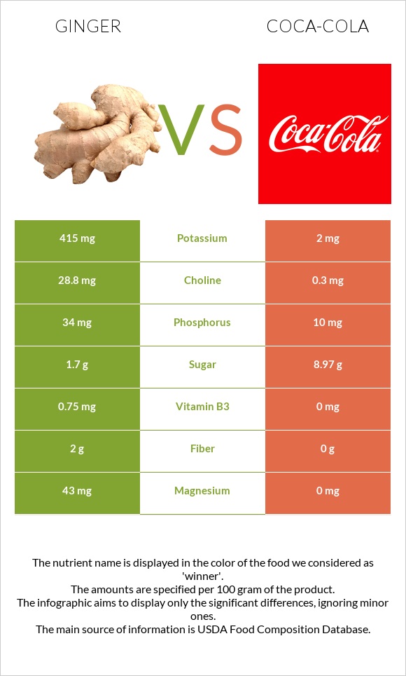 Ginger vs Coca-Cola infographic