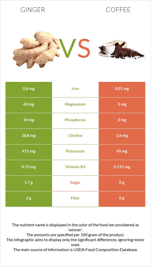 Ginger vs Coffee infographic