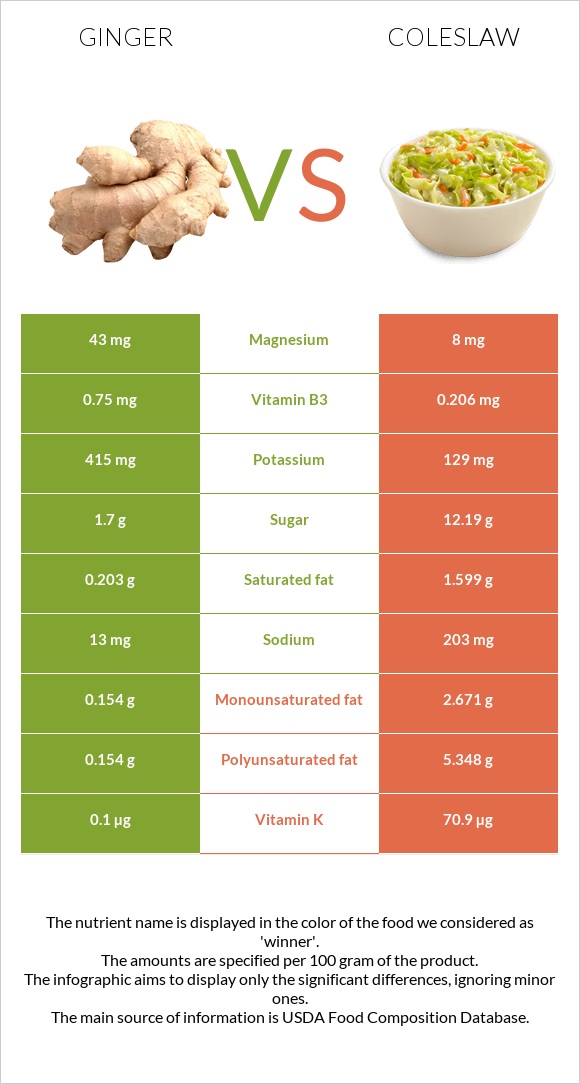 Ginger vs Coleslaw infographic