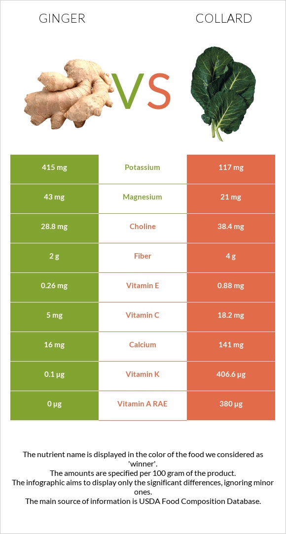 Ginger vs Collard Greens infographic