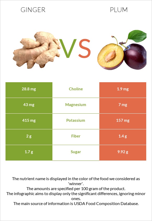 Կոճապղպեղ vs Սալոր infographic