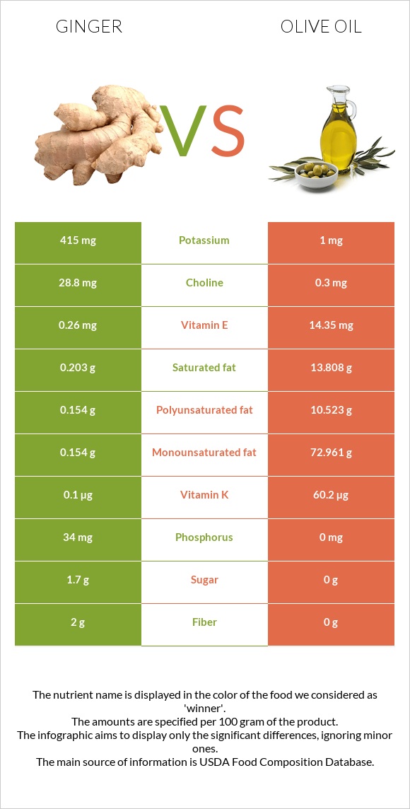 Ginger vs Olive oil infographic