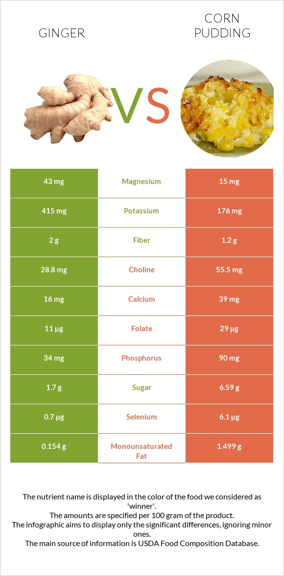 Ginger vs Corn pudding infographic
