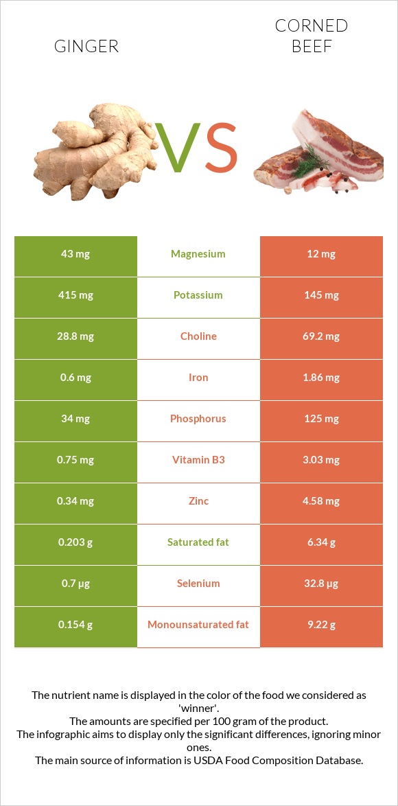 Ginger vs Corned beef infographic