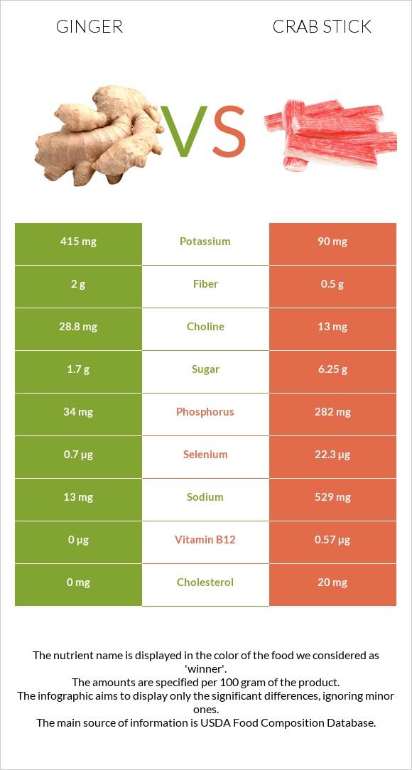 Ginger vs Crab stick infographic