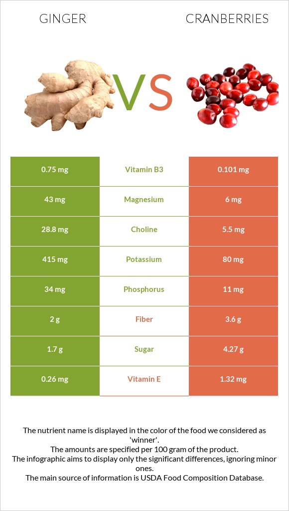 Կոճապղպեղ vs Լոռամիրգ infographic