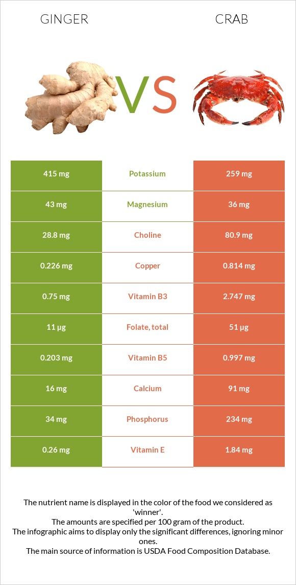 Ginger vs Crab infographic