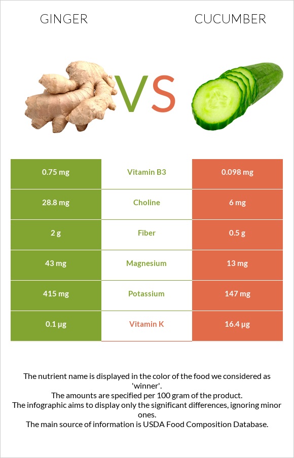 Ginger vs Cucumber infographic