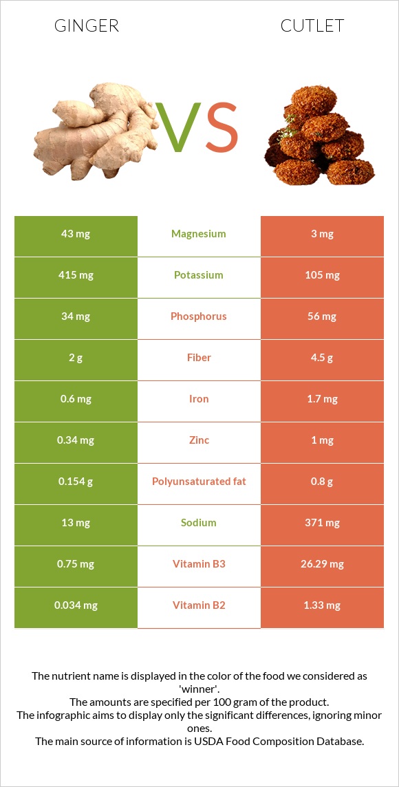 Ginger vs Cutlet infographic