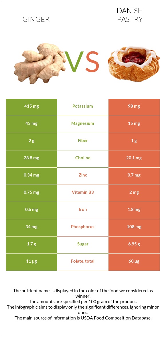 Ginger vs Danish pastry infographic