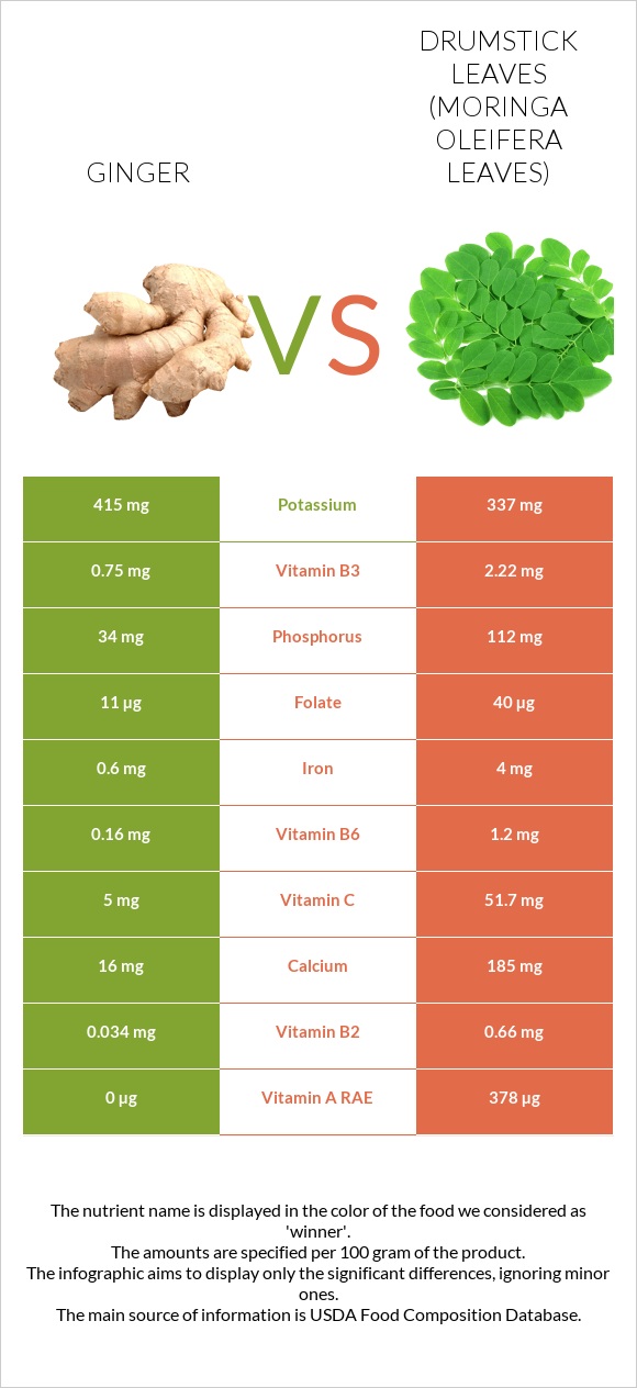 Կոճապղպեղ vs Drumstick leaves infographic