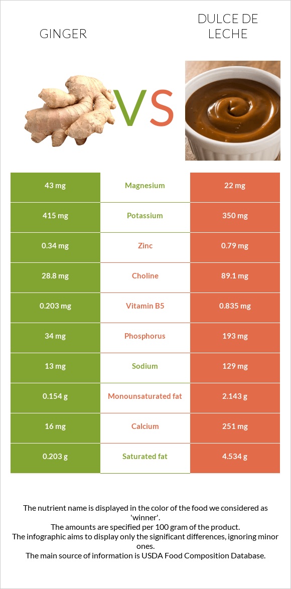 Կոճապղպեղ vs Dulce de Leche infographic