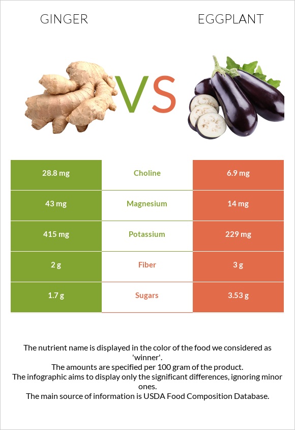 Ginger vs Eggplant infographic