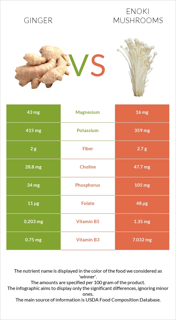 Ginger vs Enoki mushrooms infographic