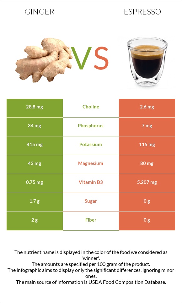 Ginger vs Espresso infographic