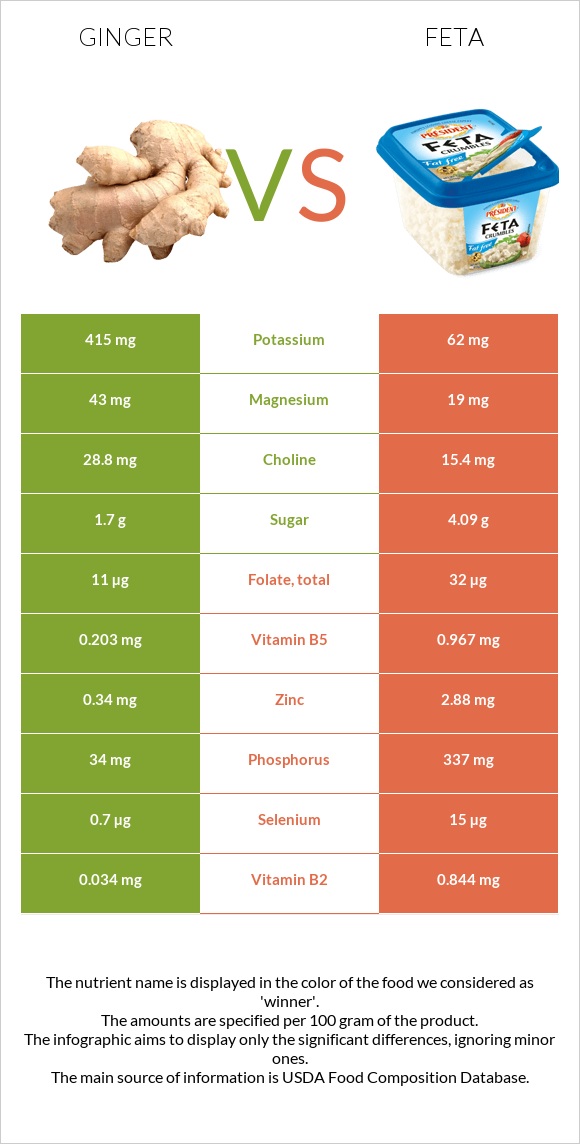 Ginger vs Feta infographic