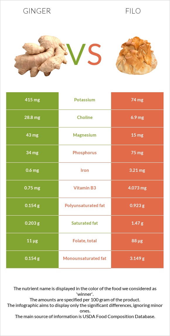 Ginger vs Filo infographic