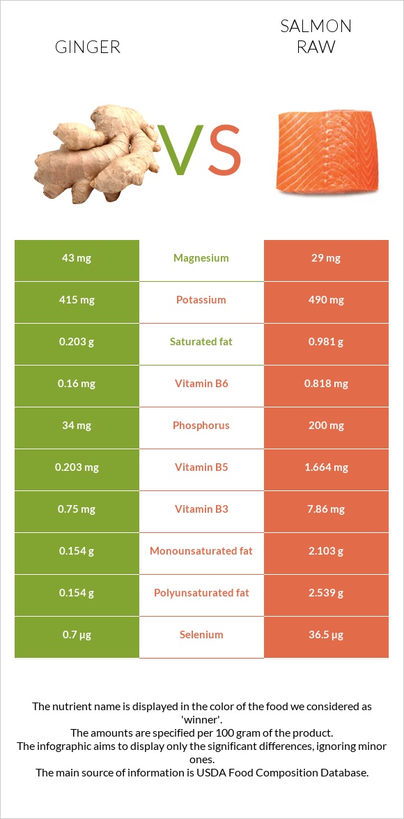 Կոճապղպեղ vs Սաղմոն հում infographic