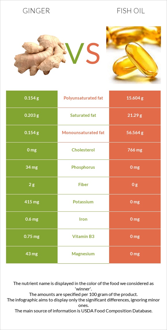 Ginger vs Fish oil infographic