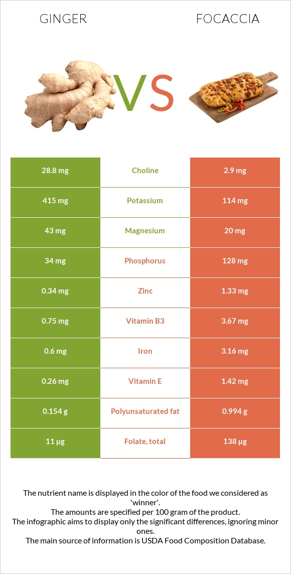 Ginger vs Focaccia infographic