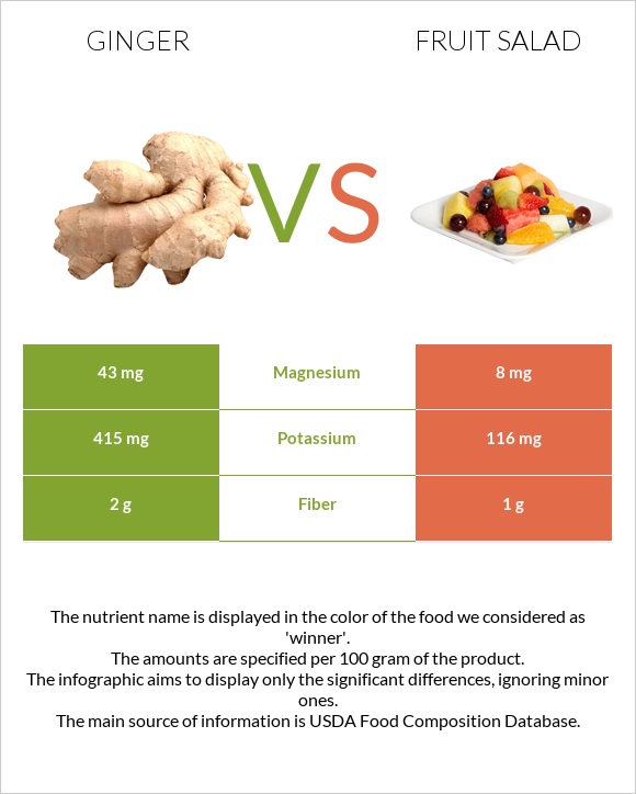 Ginger vs Fruit salad infographic