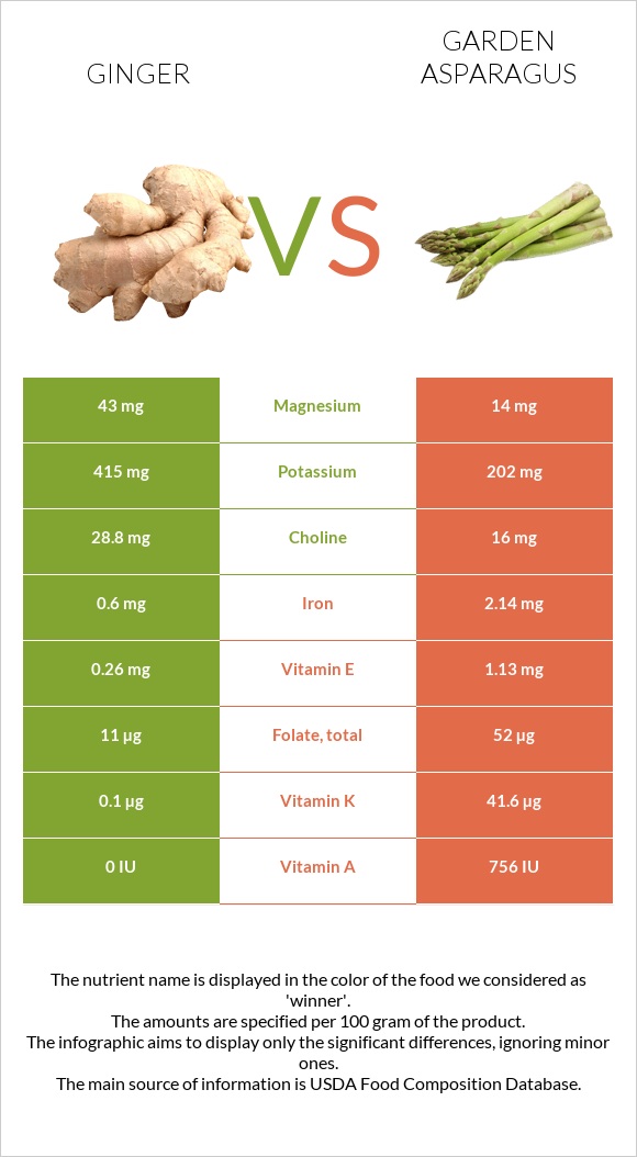 Ginger vs Garden asparagus infographic