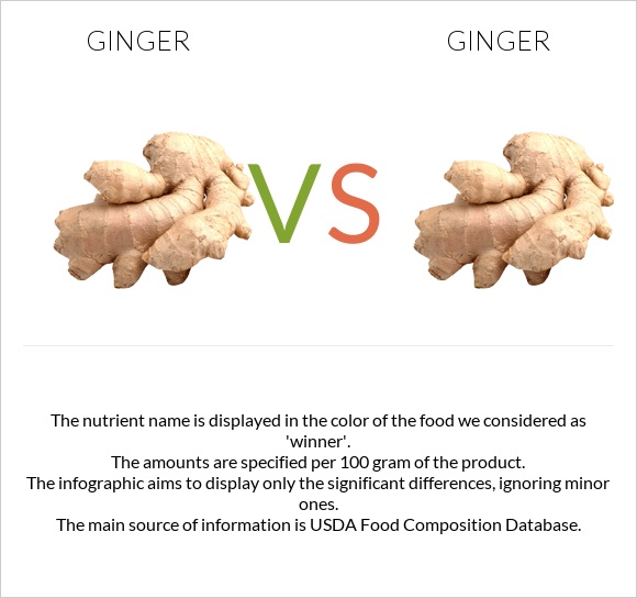 Ginger vs Ginger infographic