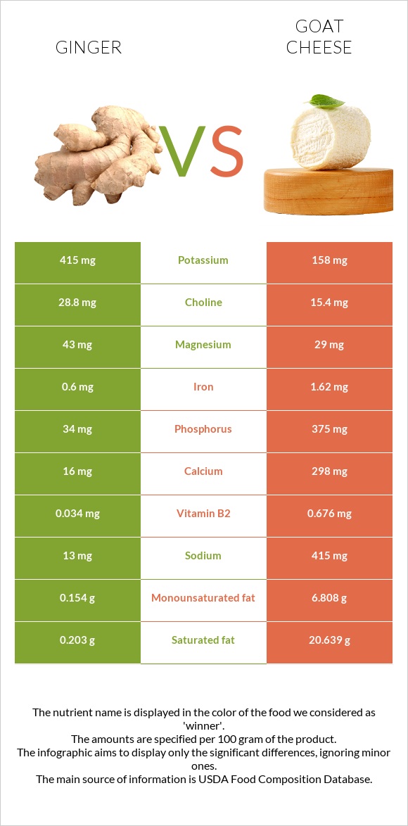 Կոճապղպեղ vs Ոչխարի պանիր infographic