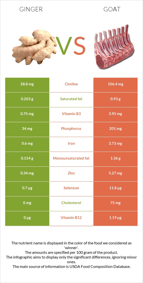 Ginger vs Goat infographic