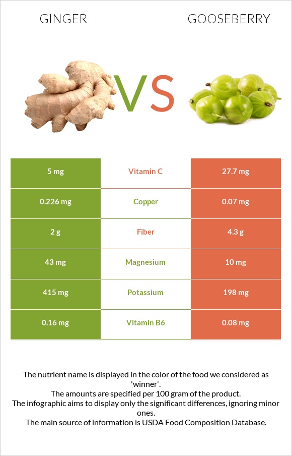 Կոճապղպեղ vs Փշահաղարջ infographic