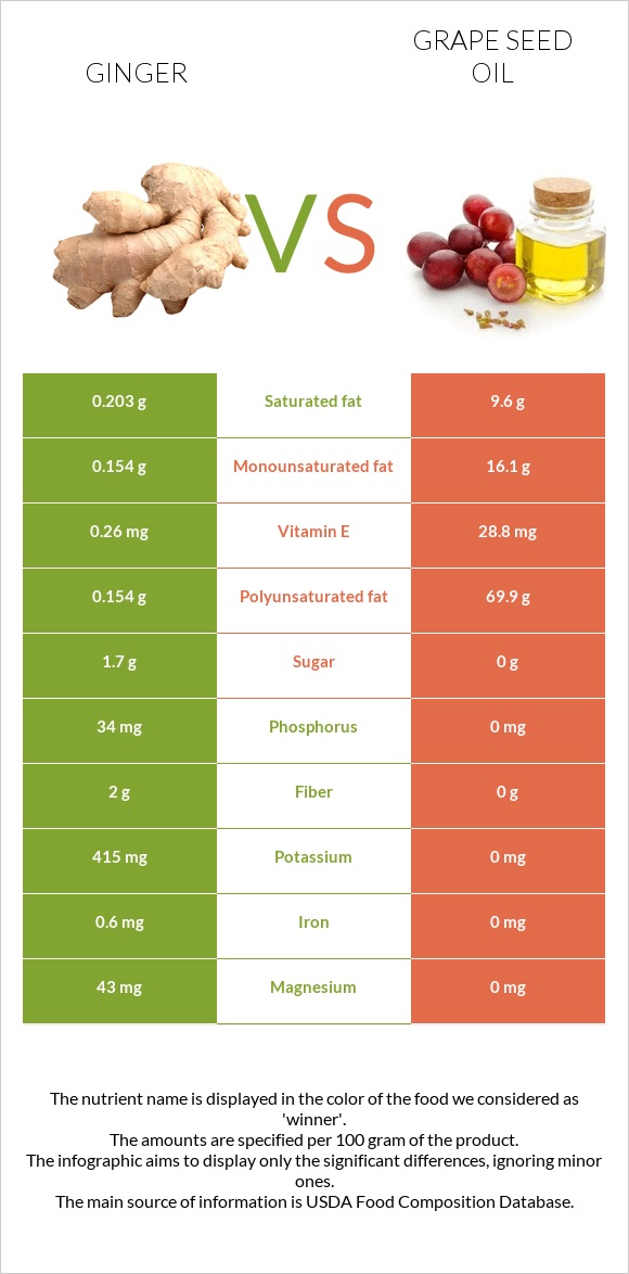 Ginger vs Grape seed oil infographic