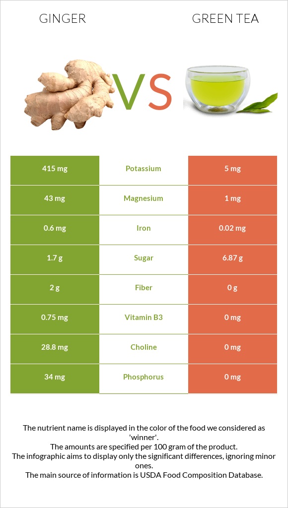 Ginger vs Green tea infographic