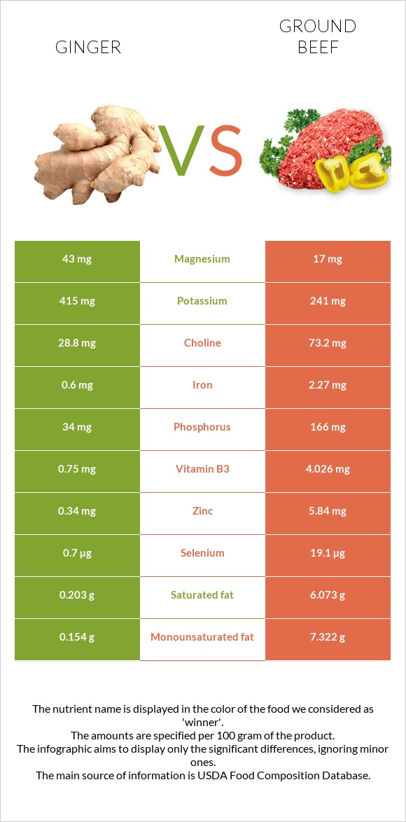 Ginger vs Ground beef infographic