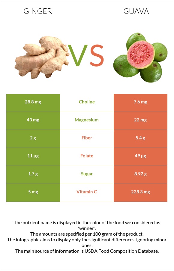 Կոճապղպեղ vs Գուավա infographic