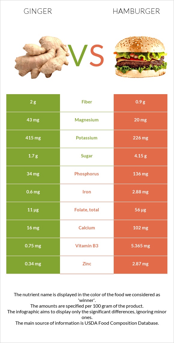 Ginger vs Hamburger infographic